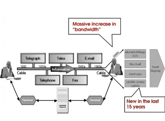 Smart Shipping 1860-2015